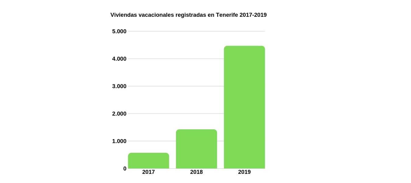 Viviendas vacacionales registradas en Tenerife (Gobierno de Canarias)